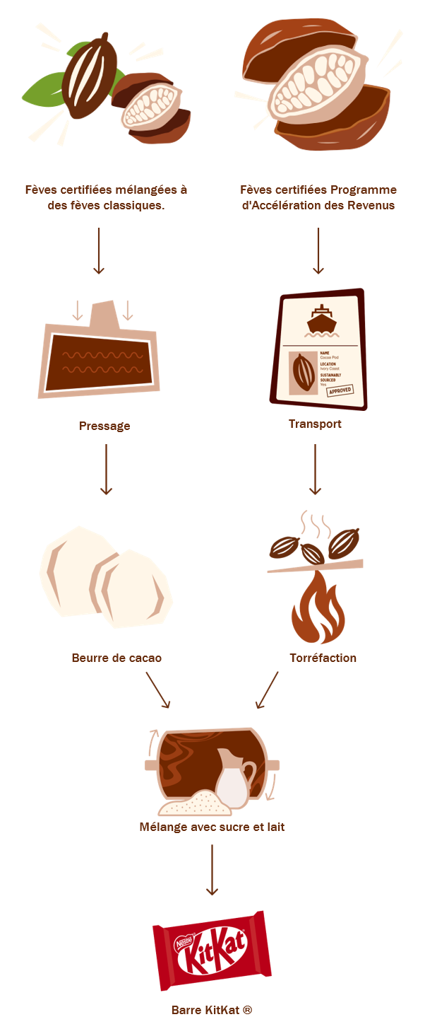 le processus de fabrication des barres Kitkat(r)